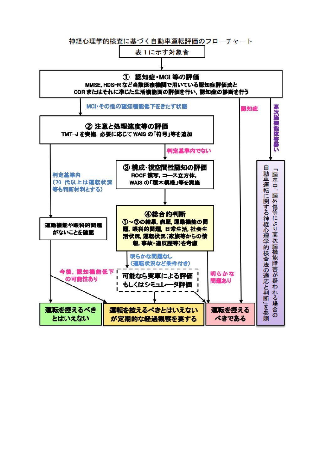 「加齢等により認知機能低下が疑われる場合の自動車運転に関する神経心理学的検査法の適応と判断」について