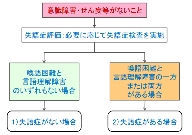 「脳卒中，脳外傷等により高次脳機能障害が疑われる場合の自動車運転に関する神経心理学的検査法の適応と判断」について